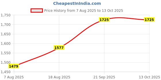 myntra.com MANVAA Embroidered Silk Georgette Unstitched Dress Material manvaa Price History Graph from 7 Aug 2025 to 12 Oct 2025