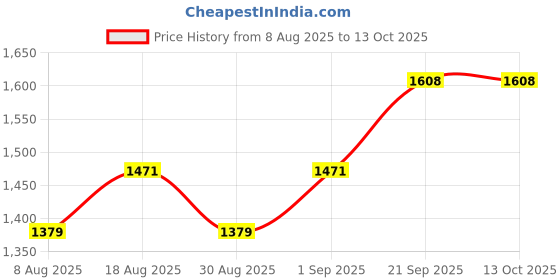 myntra.com MANVAA Embroidered Silk Georgette Unstitched Dress Material manvaa Price History Graph from 8 Aug 2025 to 12 Oct 2025