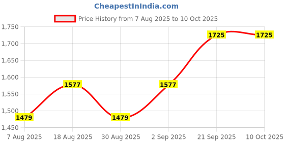 myntra.com MANVAA Embroidered Silk Georgette Unstitched Dress Material manvaa Price History Graph from 7 Aug 2025 to 9 Oct 2025