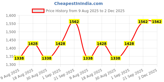 myntra.com MANVAA Embroidered Silk Georgette Unstitched Dress Material manvaa Price History Graph from 9 Aug 2025 to 2 Dec 2025