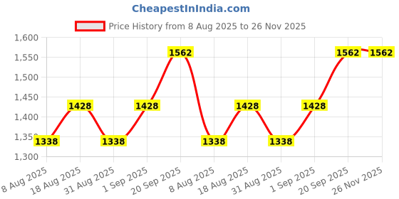 myntra.com MANVAA Embroidered Silk Georgette Unstitched Dress Material manvaa Price History Graph from 8 Aug 2025 to 26 Nov 2025