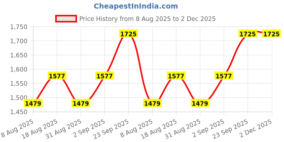 myntra.com MANVAA Embroidered Silk Georgette Unstitched Dress Material manvaa Price History Graph from 8 Aug 2025 to 2 Dec 2025