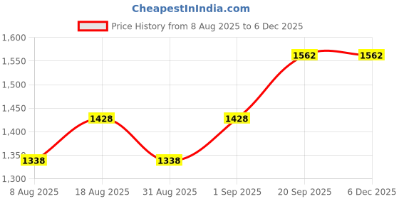 myntra.com MANVAA Embroidered Silk Georgette Unstitched Dress Material manvaa Price History Graph from 8 Aug 2025 to 2 Dec 2025