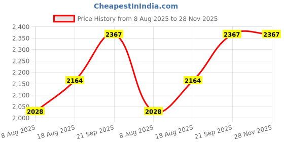 myntra.com MANVAA Embroidered Silk Georgette Unstitched Dress Material manvaa Price History Graph from 8 Aug 2025 to 28 Nov 2025