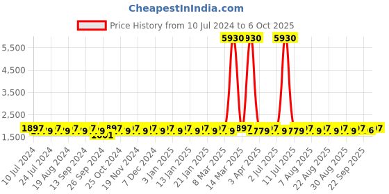 myntra.com MANVAA Embroidered Silk Semi Stitched Lehenga & Unstitched Blouse With Dupatta manvaa Price History Graph from 10 Jul 2024 to 6 Oct 2025