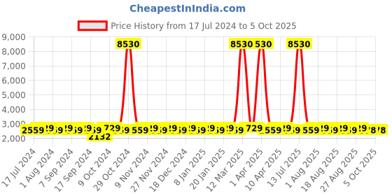 myntra.com MANVAA Embroidered Silk Semi-Stitched Lehenga & Unstitched Blouse With Dupatta manvaa Price History Graph from 17 Jul 2024 to 5 Oct 2025