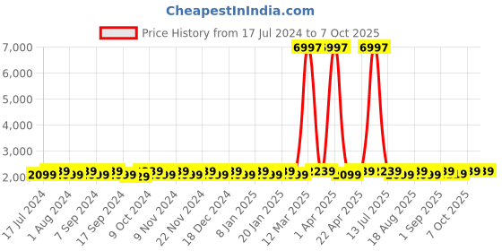 myntra.com MANVAA Embroidered Silk Semi-Stitched Lehenga & Unstitched Blouse With Dupatta manvaa Price History Graph from 17 Jul 2024 to 7 Oct 2025