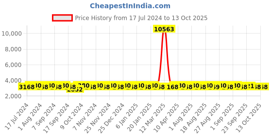 myntra.com MANVAA Embroidered Stones Velvet Semi Stitched Lehenga & Unstitched Blouse With Dupatta manvaa Price History Graph from 17 Jul 2024 to 13 Oct 2025