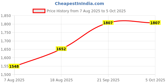 myntra.com MANVAA Embroidered Thread Work Chanderi Unstitched Dress Material manvaa Price History Graph from 7 Aug 2025 to 4 Oct 2025