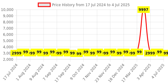 myntra.com MANVAA Embroidered Thread Work emi-Stitched Lehenga & Unstitched Blouse With Dupatta manvaa Price History Graph from 17 Jul 2024 to 4 Jul 2025
