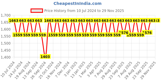 myntra.com MANVAA Embroidered Thread Work Semi-Stitched Lehenga & Unstitched Blouse With Dupatta manvaa Price History Graph from 10 Jul 2024 to 28 Nov 2025