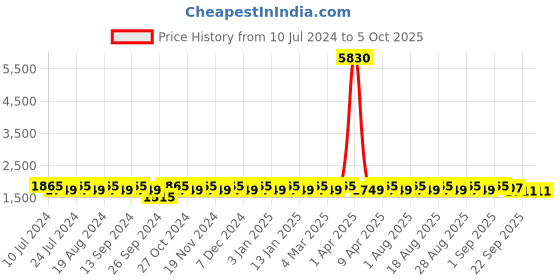 myntra.com MANVAA Embroidered Thread Work Semi-Stitched Lehenga & Unstitched Blouse With Dupatta manvaa Price History Graph from 10 Jul 2024 to 4 Oct 2025