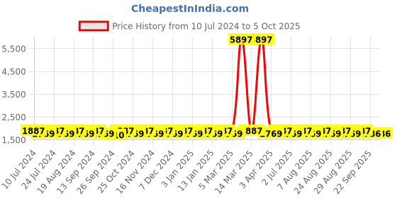 myntra.com MANVAA Embroidered Thread Work Semi-Stitched Lehenga & Unstitched Blouse With Dupatta manvaa Price History Graph from 10 Jul 2024 to 4 Oct 2025