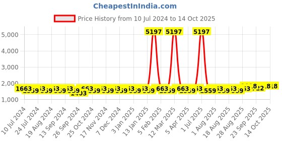 myntra.com MANVAA Embroidered Thread Work Semi-Stitched Lehenga & Unstitched Blouse With Dupatta manvaa Price History Graph from 10 Jul 2024 to 14 Oct 2025