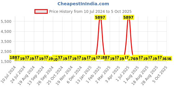 myntra.com MANVAA Embroidered Thread Work Semi-Stitched Lehenga & Unstitched Blouse With Dupatta manvaa Price History Graph from 10 Jul 2024 to 4 Oct 2025
