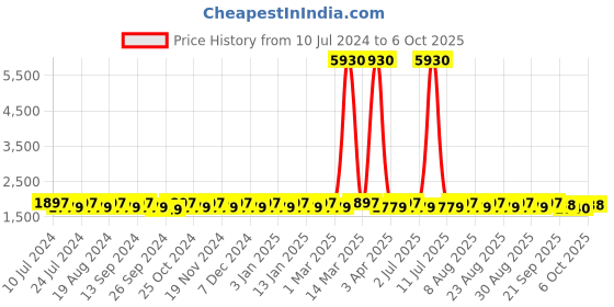 myntra.com MANVAA Embroidered Thread Work Semi-Stitched Lehenga & Unstitched Blouse With Dupatta manvaa Price History Graph from 10 Jul 2024 to 4 Oct 2025