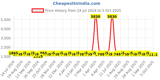 myntra.com MANVAA Embroidered Thread Work Semi-Stitched Lehenga & Unstitched Blouse With Dupatta manvaa Price History Graph from 24 Jul 2024 to 4 Oct 2025