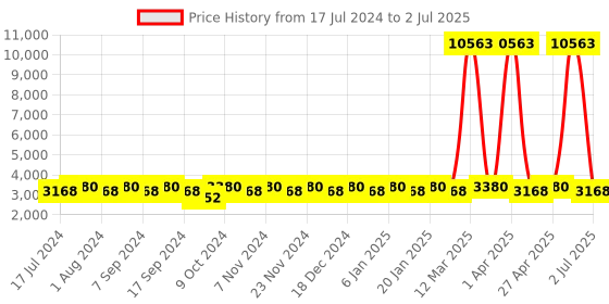 myntra.com MANVAA Embroidered Thread Work Semi-Stitched Lehenga & Unstitched Blouse With Dupatta manvaa Price History Graph from 17 Jul 2024 to 2 Jul 2025