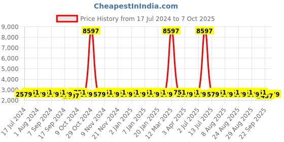 myntra.com MANVAA Embroidered Thread Work Semi-Stitched Lehenga & Unstitched Blouse With Dupatta manvaa Price History Graph from 17 Jul 2024 to 6 Oct 2025