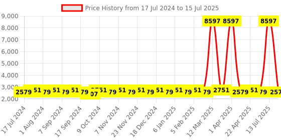 myntra.com MANVAA Embroidered Thread Work Semi-Stitched Lehenga & Unstitched Blouse With Dupatta manvaa Price History Graph from 17 Jul 2024 to 15 Jul 2025