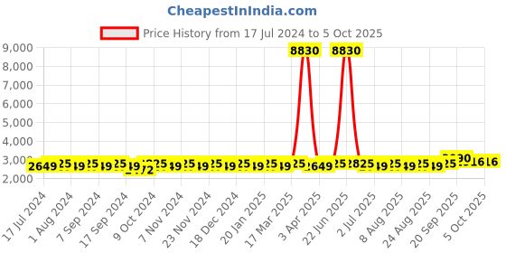 myntra.com MANVAA Embroidered Thread Work Semi-Stitched Lehenga & Unstitched Blouse With Dupatta manvaa Price History Graph from 17 Jul 2024 to 5 Oct 2025