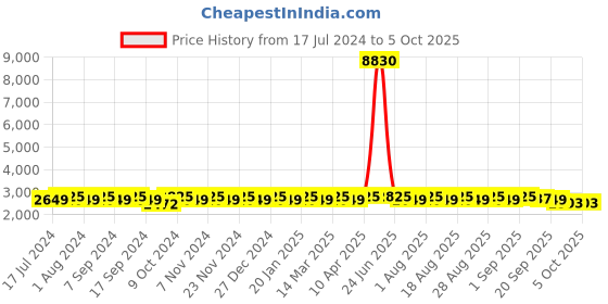 myntra.com MANVAA Embroidered Thread Work Semi-Stitched Lehenga & Unstitched Blouse With Dupatta manvaa Price History Graph from 17 Jul 2024 to 4 Oct 2025