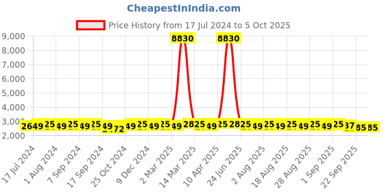 myntra.com MANVAA Embroidered Thread Work Semi-Stitched Lehenga & Unstitched Blouse With Dupatta manvaa Price History Graph from 17 Jul 2024 to 4 Oct 2025
