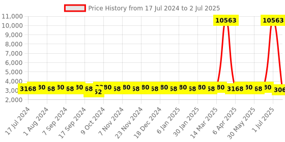 myntra.com MANVAA Embroidered Thread Work Semi-Stitched Lehenga & Unstitched Blouse With Dupatta manvaa Price History Graph from 17 Jul 2024 to 2 Jul 2025