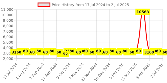 myntra.com MANVAA Embroidered Thread Work Semi-Stitched Lehenga & Unstitched Blouse With Dupatta manvaa Price History Graph from 17 Jul 2024 to 2 Jul 2025