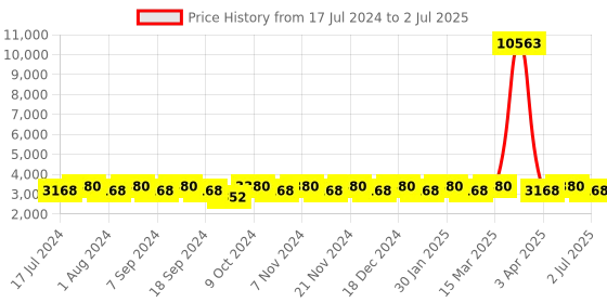 myntra.com MANVAA Embroidered Thread Work Semi-Stitched Lehenga & Unstitched Blouse With Dupatta manvaa Price History Graph from 17 Jul 2024 to 2 Jul 2025