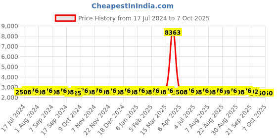 myntra.com MANVAA Embroidered Thread Work Semi-Stitched Lehenga & Unstitched Blouse With Dupatta manvaa Price History Graph from 17 Jul 2024 to 5 Oct 2025