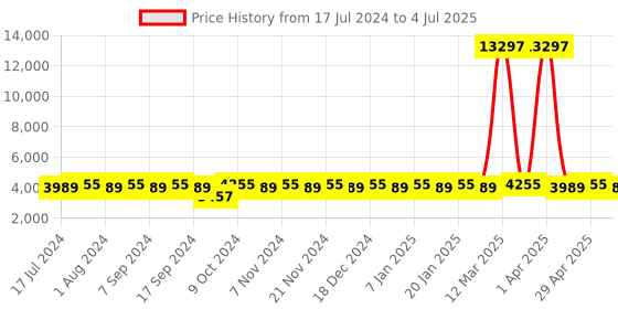 myntra.com MANVAA Embroidered Thread Work Semi-Stitched Lehenga & Unstitched Blouse With Dupatta manvaa Price History Graph from 17 Jul 2024 to 4 Jul 2025