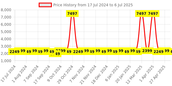 myntra.com MANVAA Embroidered Thread Work Semi-Stitched Lehenga & Unstitched Blouse With Dupatta manvaa Price History Graph from 17 Jul 2024 to 6 Jul 2025