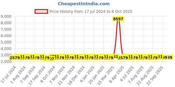 myntra.com MANVAA Embroidered Thread Work Semi-Stitched Lehenga & Unstitched Blouse With Dupatta manvaa Price History Graph from 17 Jul 2024 to 5 Oct 2025