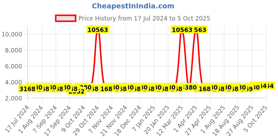myntra.com MANVAA Embroidered Thread Work Semi-Stitched Lehenga & Unstitched Blouse With Dupatta manvaa Price History Graph from 17 Jul 2024 to 5 Oct 2025