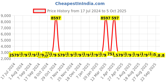 myntra.com MANVAA Embroidered Thread Work Semi-Stitched Lehenga & Unstitched Blouse With Dupatta manvaa Price History Graph from 17 Jul 2024 to 4 Oct 2025