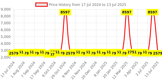 myntra.com MANVAA Embroidered Thread Work Semi-Stitched Lehenga & Unstitched Blouse With Dupatta manvaa Price History Graph from 17 Jul 2024 to 13 Jul 2025