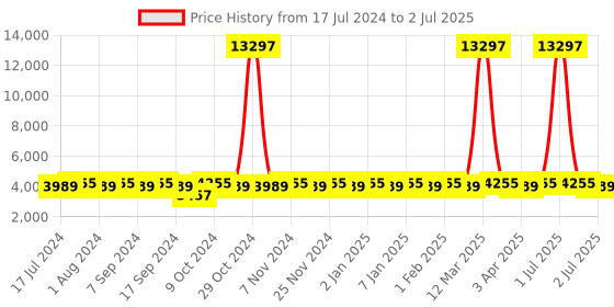 myntra.com MANVAA Embroidered Thread Work Semi-Stitched Lehenga & Unstitched Blouse With Dupatta manvaa Price History Graph from 17 Jul 2024 to 2 Jul 2025