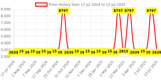myntra.com MANVAA Embroidered Thread Work Semi-Stitched Lehenga & Unstitched Blouse With Dupatta manvaa Price History Graph from 17 Jul 2024 to 13 Jul 2025