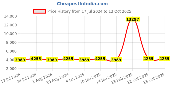 myntra.com MANVAA Embroidered Thread Work Semi-Stitched Lehenga & Unstitched Blouse With Dupatta manvaa Price History Graph from 17 Jul 2024 to 13 Oct 2025