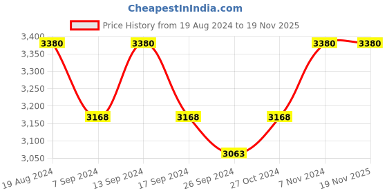 myntra.com MANVAA Embroidered Thread Work Semi-Stitched Lehenga & Unstitched Blouse With Dupatta manvaa Price History Graph from 19 Aug 2024 to 19 Nov 2025