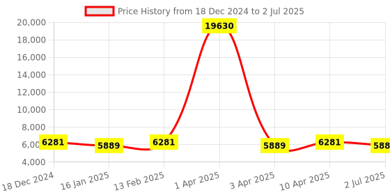 myntra.com MANVAA Embroidered Thread Work Semi-Stitched Lehenga & Unstitched Blouse With Dupatta manvaa Price History Graph from 18 Dec 2024 to 2 Jul 2025