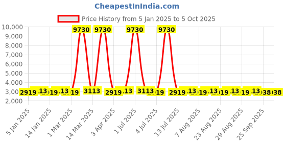 myntra.com MANVAA Embroidered Thread Work Semi-Stitched Lehenga & Unstitched Blouse With Dupatta manvaa Price History Graph from 5 Jan 2025 to 4 Oct 2025
