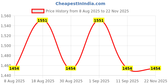 myntra.com MANVAA Embroidered Thread Work Silk Georgette Unstitched Dress Material manvaa Price History Graph from 8 Aug 2025 to 22 Nov 2025