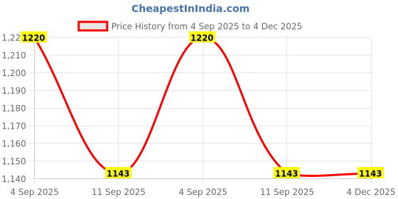 myntra.com MANVAA Embroidered Thred Work Chanderi Cotton Unstitched Dress Material manvaa Price History Graph from 4 Sep 2025 to 4 Dec 2025
