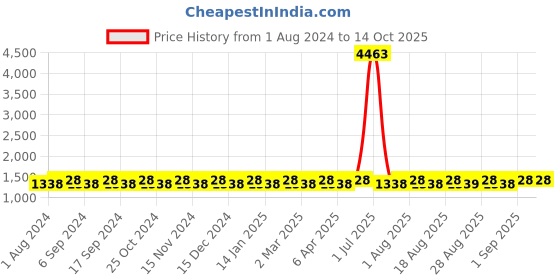 myntra.com MANVAA Embroidered Unstitched Chanderi Dress Material manvaa Price History Graph from 1 Aug 2024 to 13 Oct 2025
