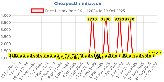 myntra.com MANVAA Embroidered Unstitched Dress Material manvaa Price History Graph from 10 Jul 2024 to 18 Oct 2025