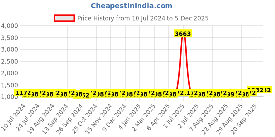 myntra.com MANVAA Embroidered Unstitched Dress Material manvaa Price History Graph from 10 Jul 2024 to 4 Dec 2025