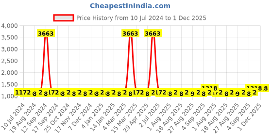 myntra.com MANVAA Embroidered Unstitched Dress Material manvaa Price History Graph from 10 Jul 2024 to 1 Dec 2025