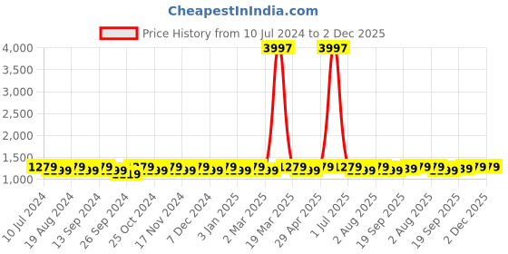 myntra.com MANVAA Embroidered Unstitched Dress Material manvaa Price History Graph from 10 Jul 2024 to 2 Dec 2025